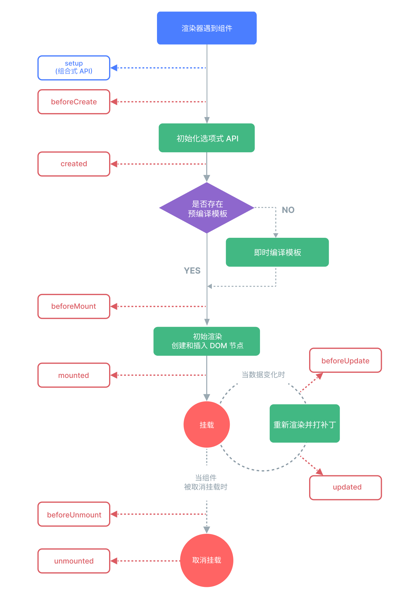 Composition API 生命週期