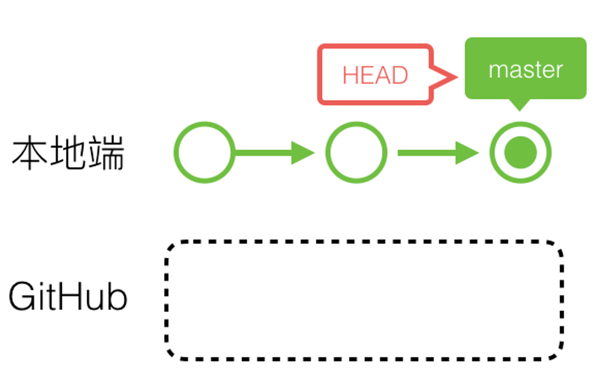 圖解commit