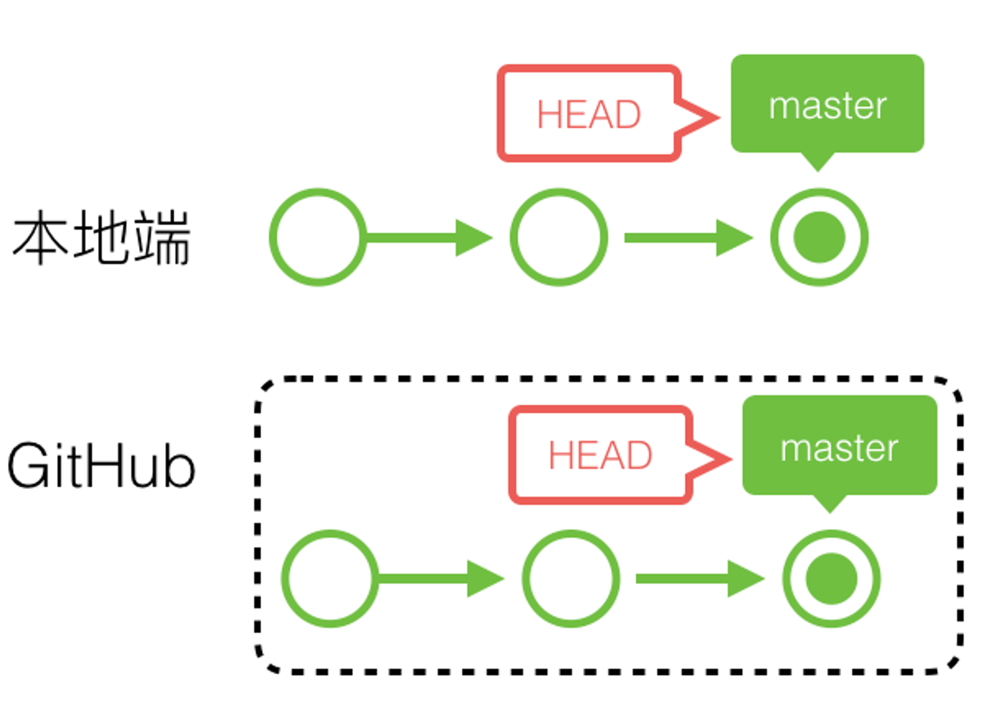 圖解commit