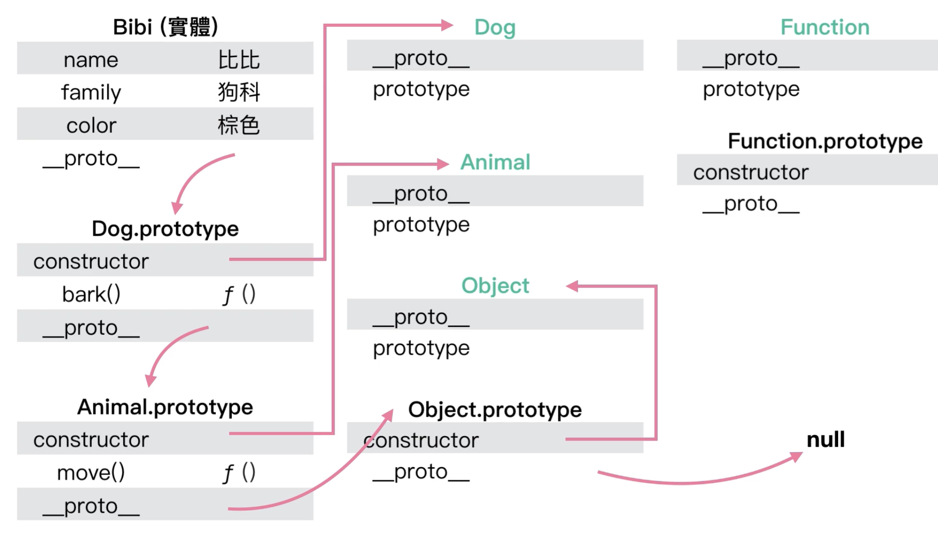 原型鏈關係圖